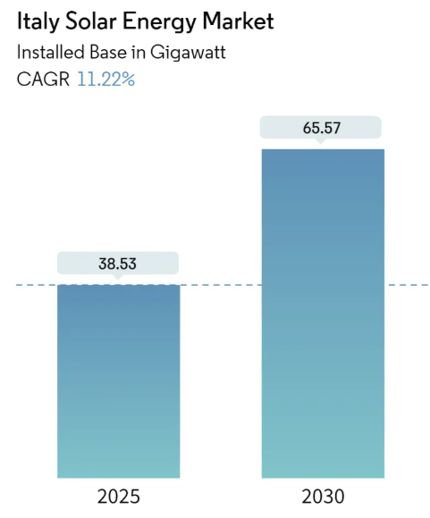 Italy Solar Energy Market Size Italy Solar Energy Market Summary